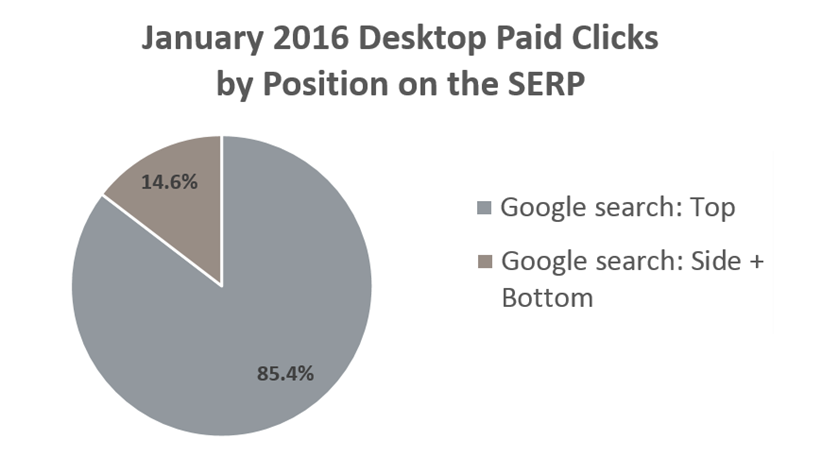 Adwords vs Organic SEO