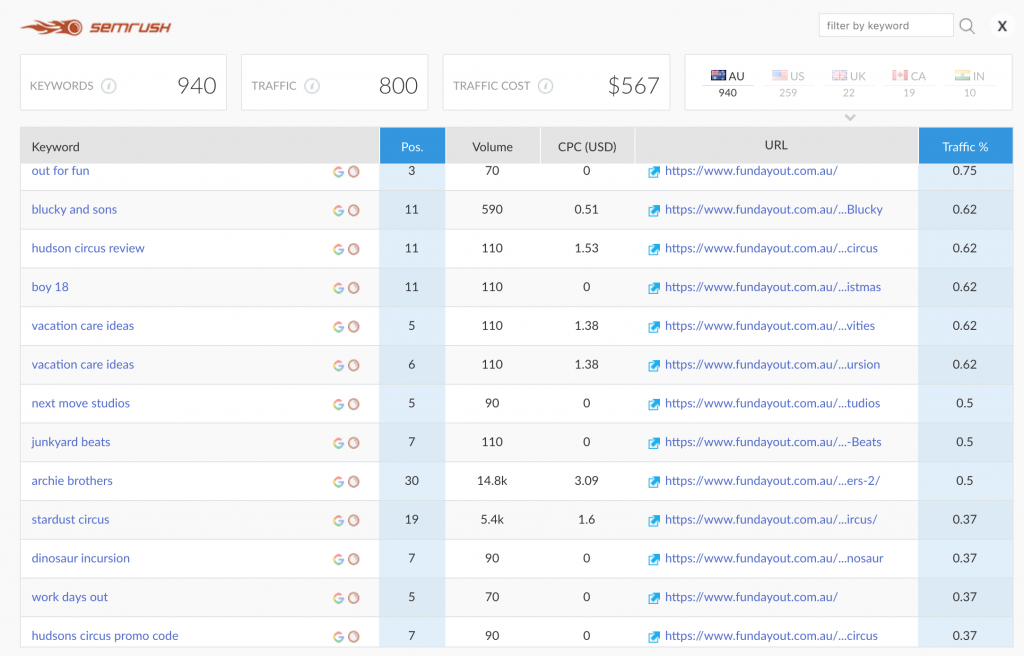 fun day out SEO progress