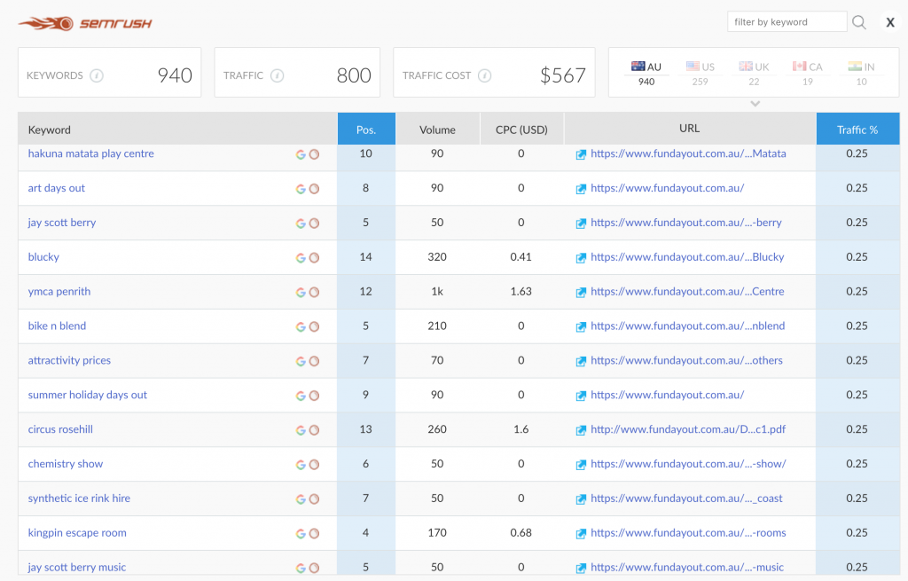 fun day out SEO progress