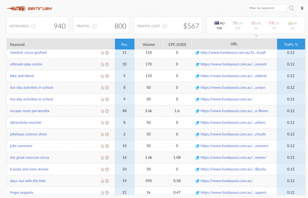 fun day out SEO progress