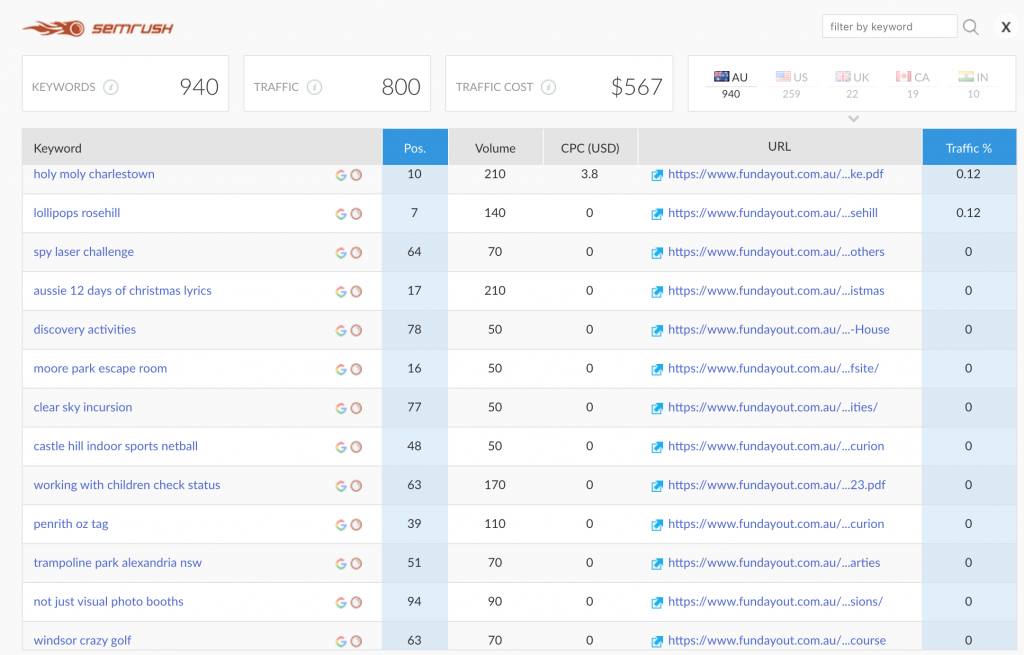 fun day out SEO progress