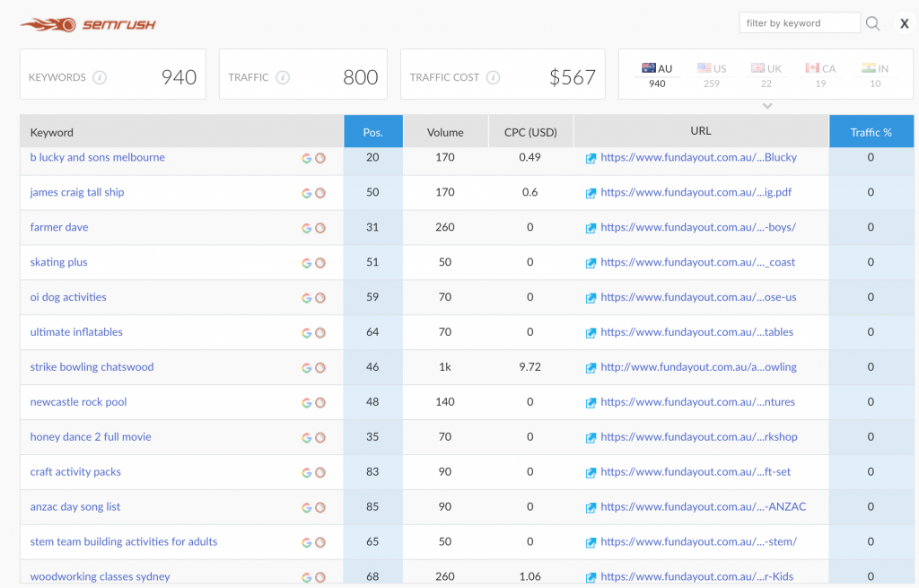 fun day out SEO progress