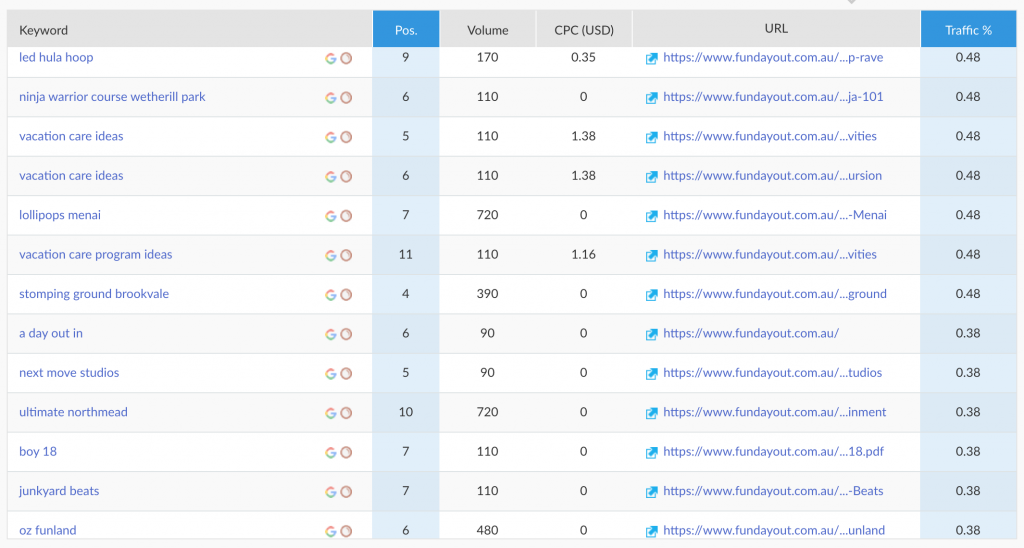 fun day out SEO progress