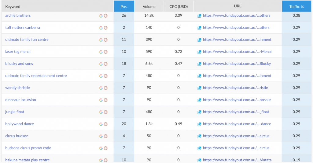 fun day out SEO progress