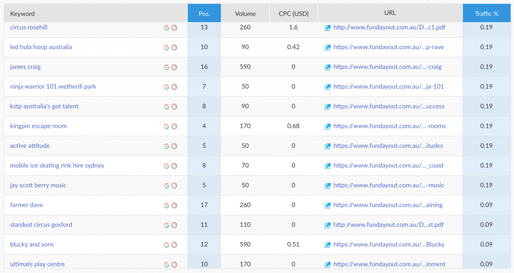 fun day out SEO progress