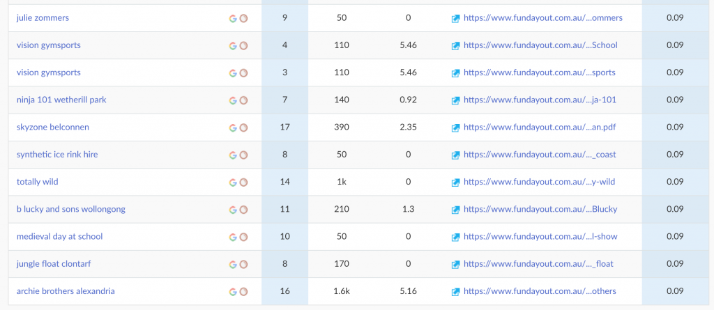 fun day out SEO progress